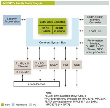freescale MPC8377E MPC8378E MPC8379E系列网络处理器结构框图